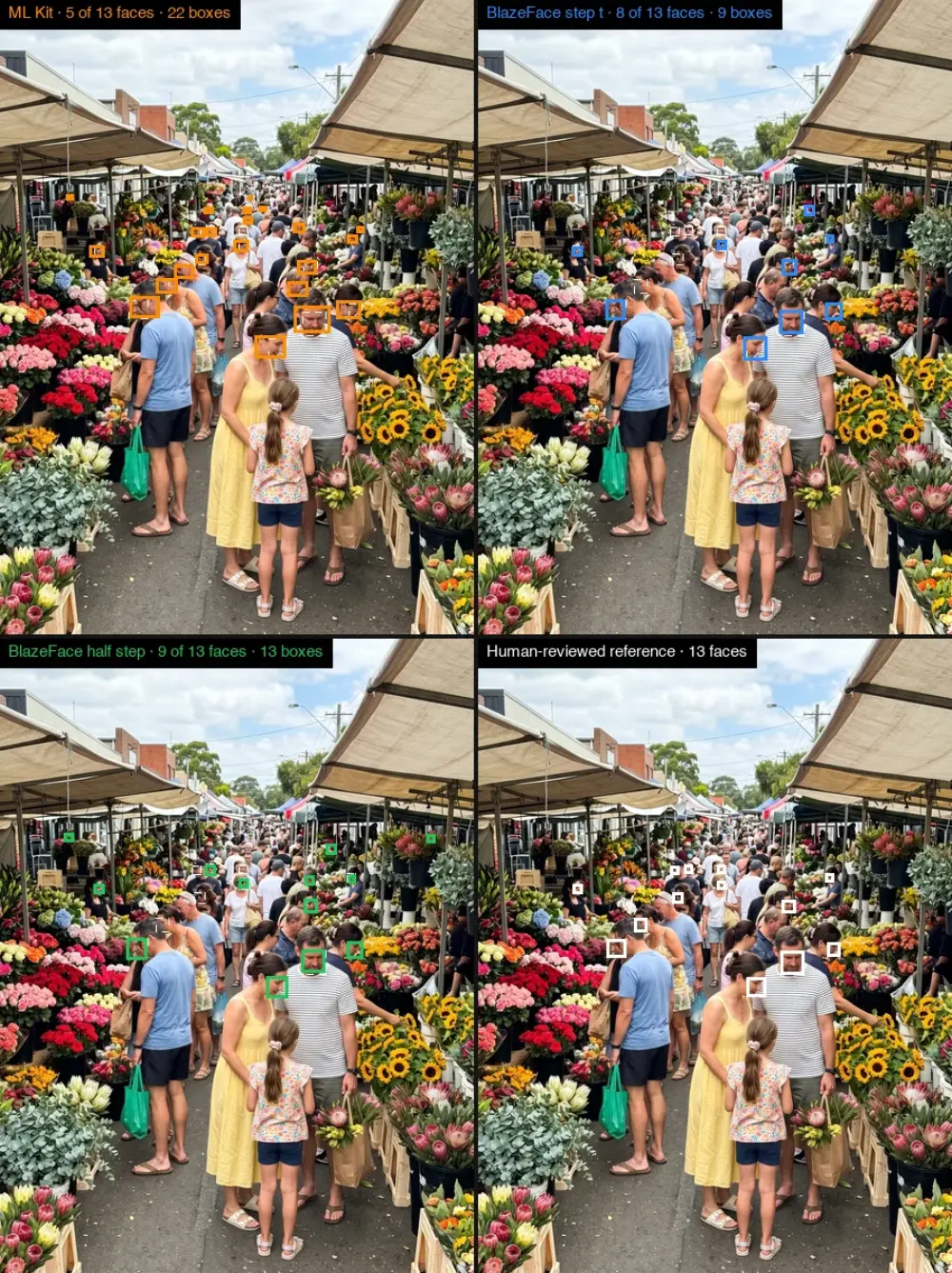 A flower market photo in four panels: ML Kit finds 5 of 13 faces with 22 boxes, BlazeFace 8 of 13, BlazeFace with smaller squares 9 of 13, and the hand-marked reference shows 13 faces.