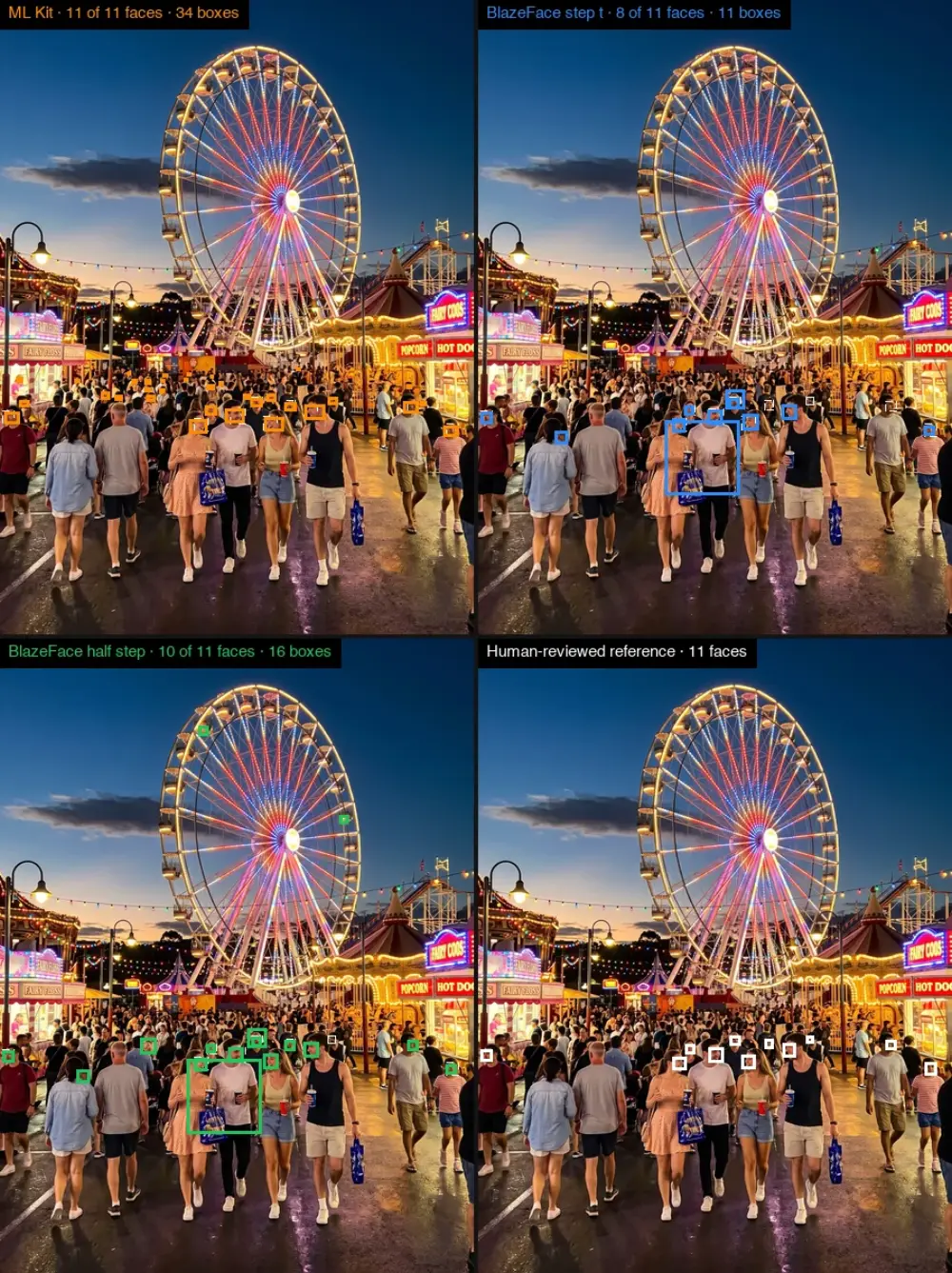 A ferris wheel at dusk in four panels: ML Kit finds all 11 faces but draws 34 boxes; BlazeFace finds 8 and 10.